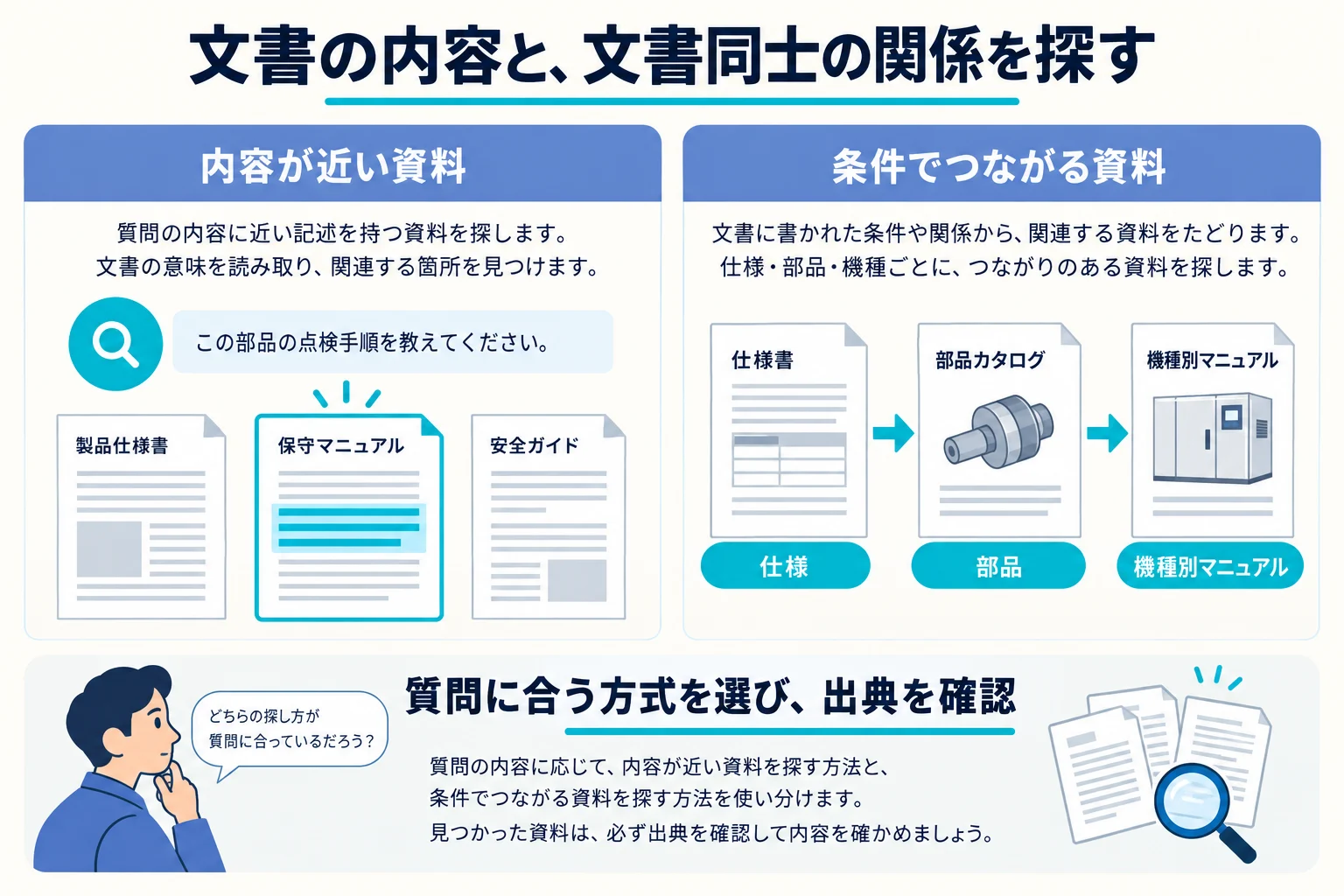 単一の文書検索と、複数資料をまたいで照合する検索の違いを表した図