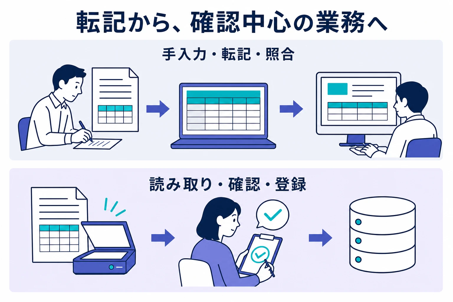機種や版の条件に合う手順を探し当て、現場へ引き渡すまでの流れを表した図