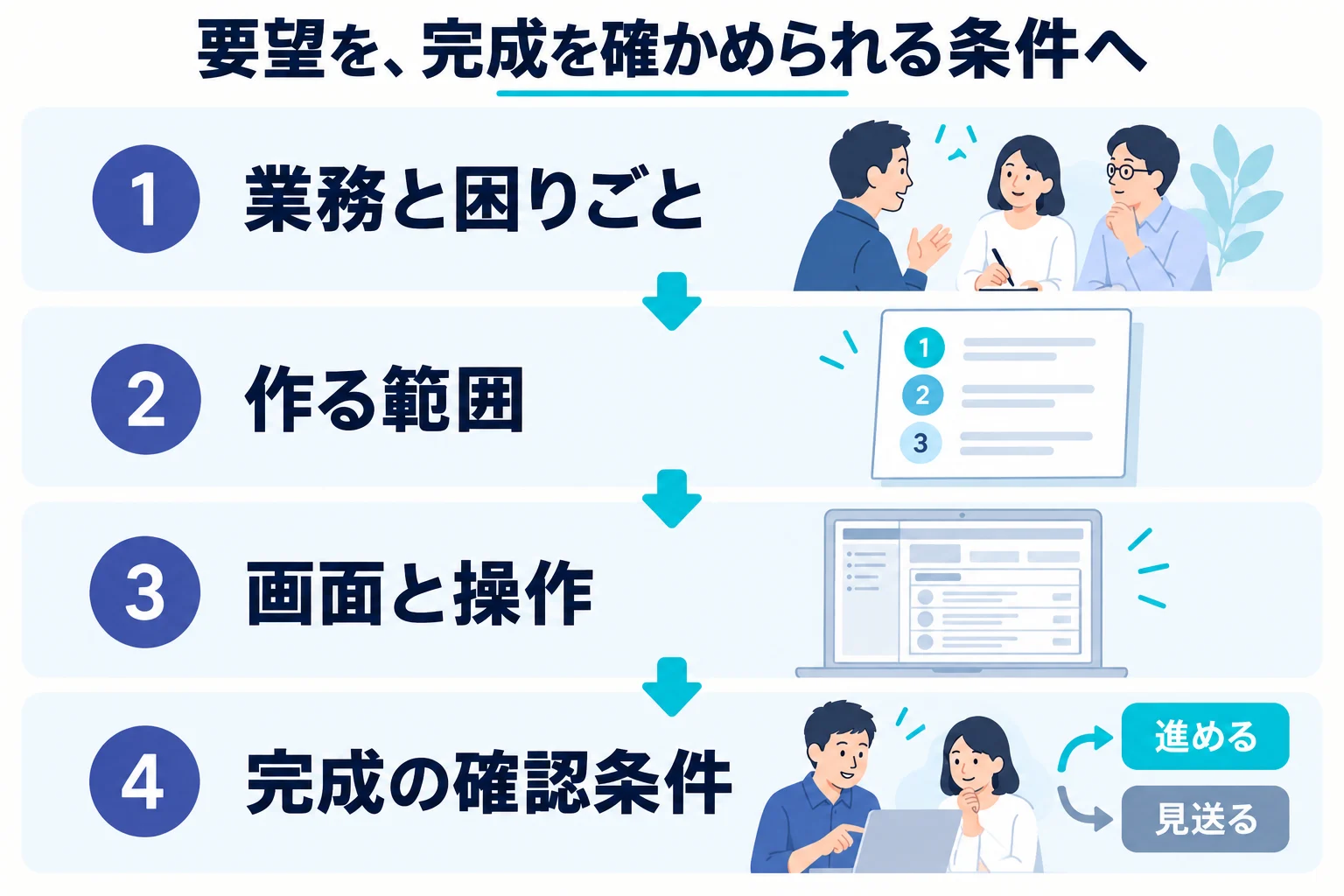 業務の困りごとを、完成を確かめられる条件へ整理します。困りごとを整理し、作る範囲、画面と操作、完成を確認する条件へ具体化します。依頼する側と作る側が、同じ条件を使って確認できる状態にします。