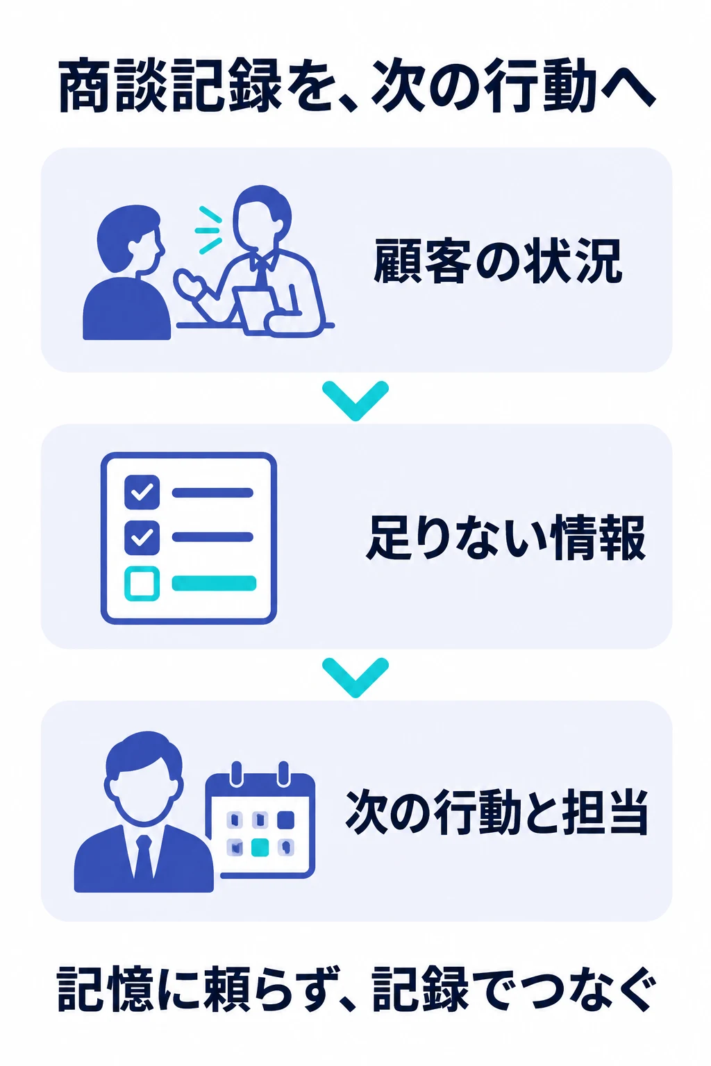 商談の記録から次に取るべき行動を決めるまでの流れを表した図