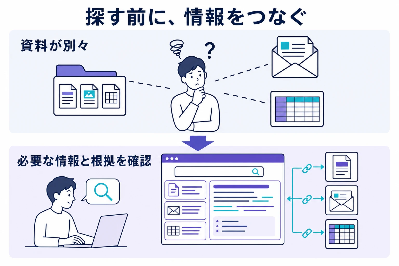 別々の場所にあった資料を横断して探し、回答と根拠を確認できる状態へ変わる様子を表した図